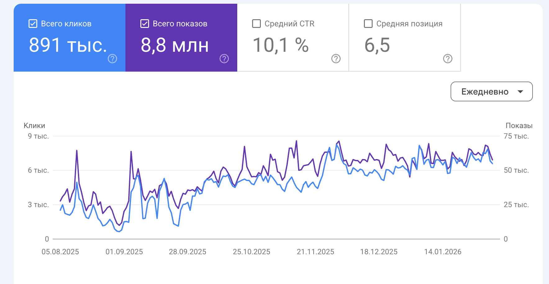 График роста кликов и показов в Google Search Console: городской информационный портал, август 2025 — январь 2026