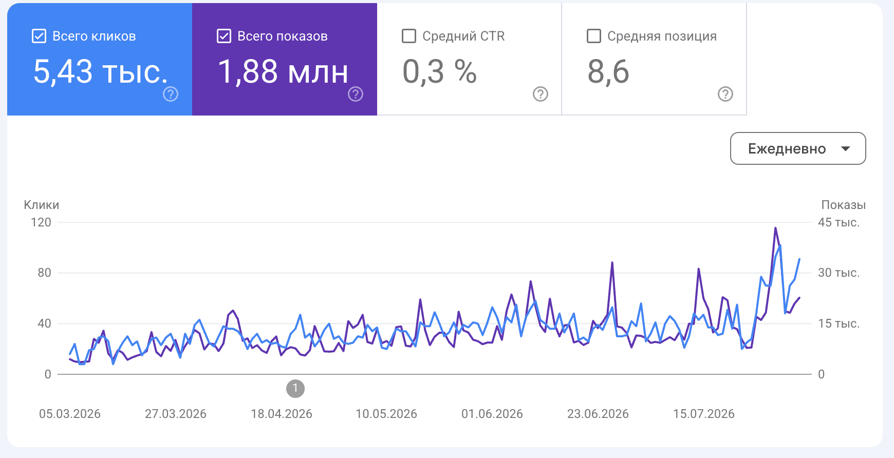 График роста кликов и показов в Google Search Console: портал микрокредитования, март — август 2026