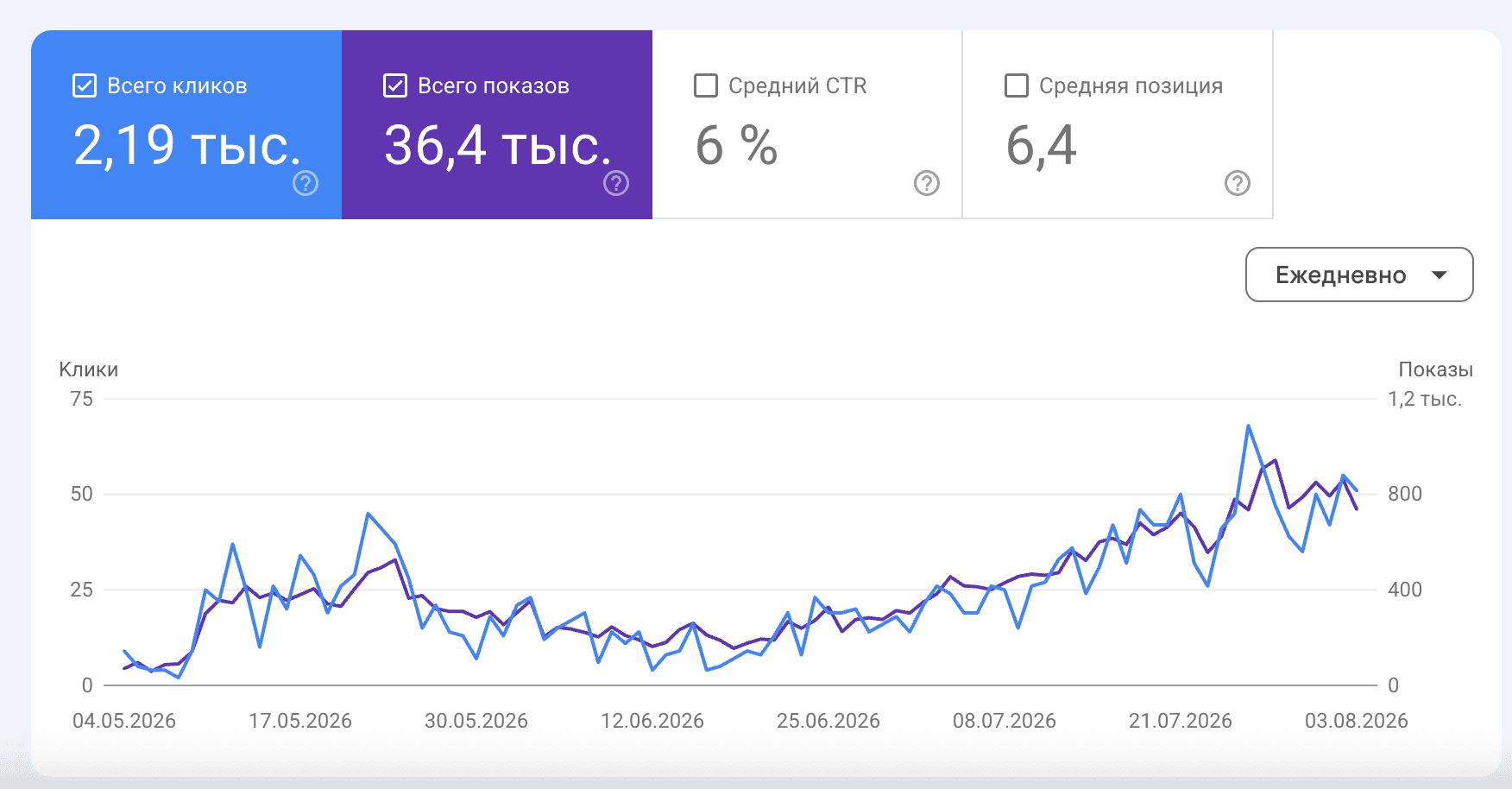 График роста кликов и показов в Google Search Console: телеком-оператор, май — август 2026
